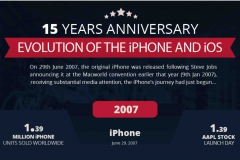 iPhone 15 năm chúc mừng Sinh nhật 2022, BẢNG THỐNG KÊ CHI TIẾT SỐ NĂM RA MẮT IPHONE