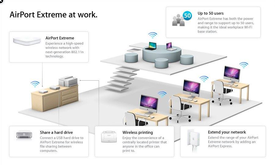 Apple Airport wifi ac