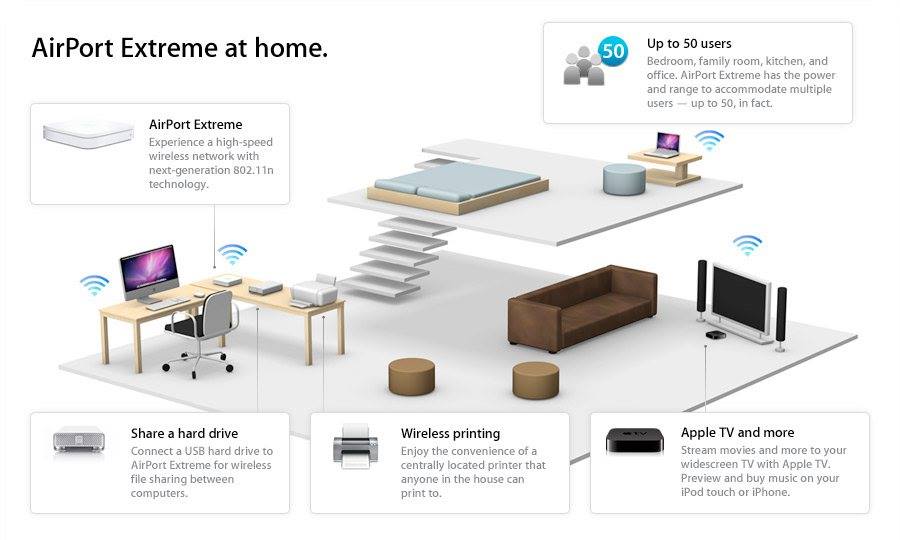 Apple Airport wifi ac